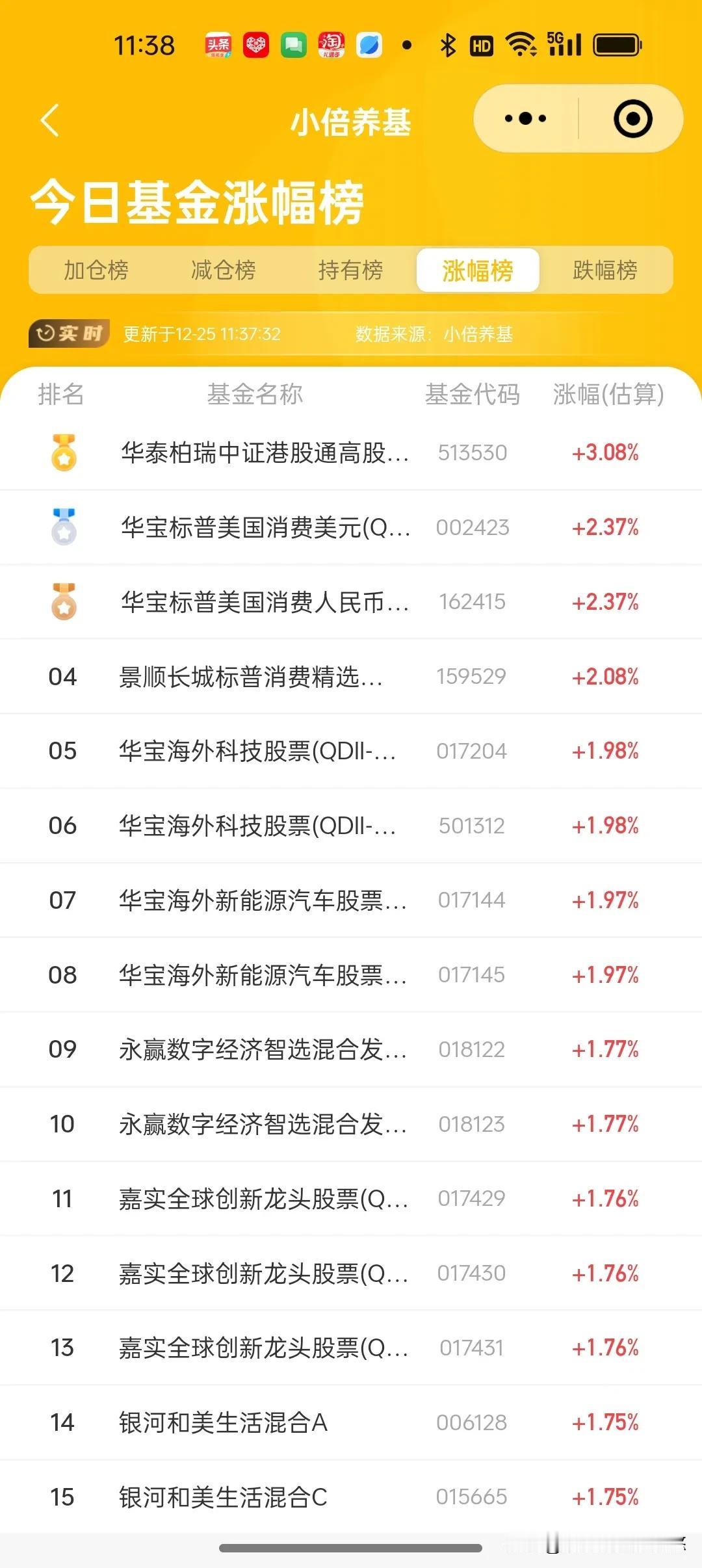 25日上午基金加仓榜
   今天大盘缩量下跌，两市成交额8500亿元，主力资金流