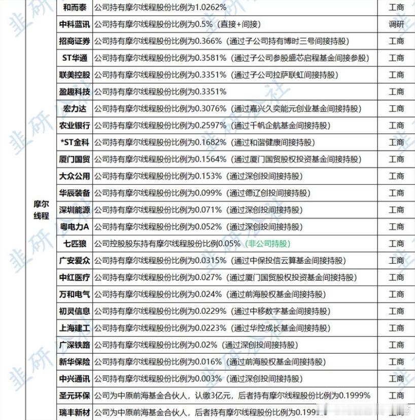 摩尔线程大哥来了，看今天能否再次暴动 ​​​