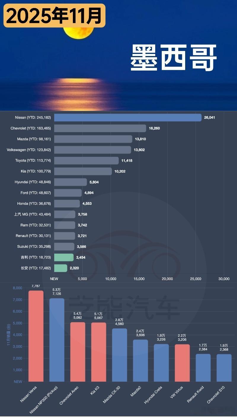 墨西哥是全球颇具规模的汽车市场，2025 年销量整体小幅波动，累计保持微增。这里