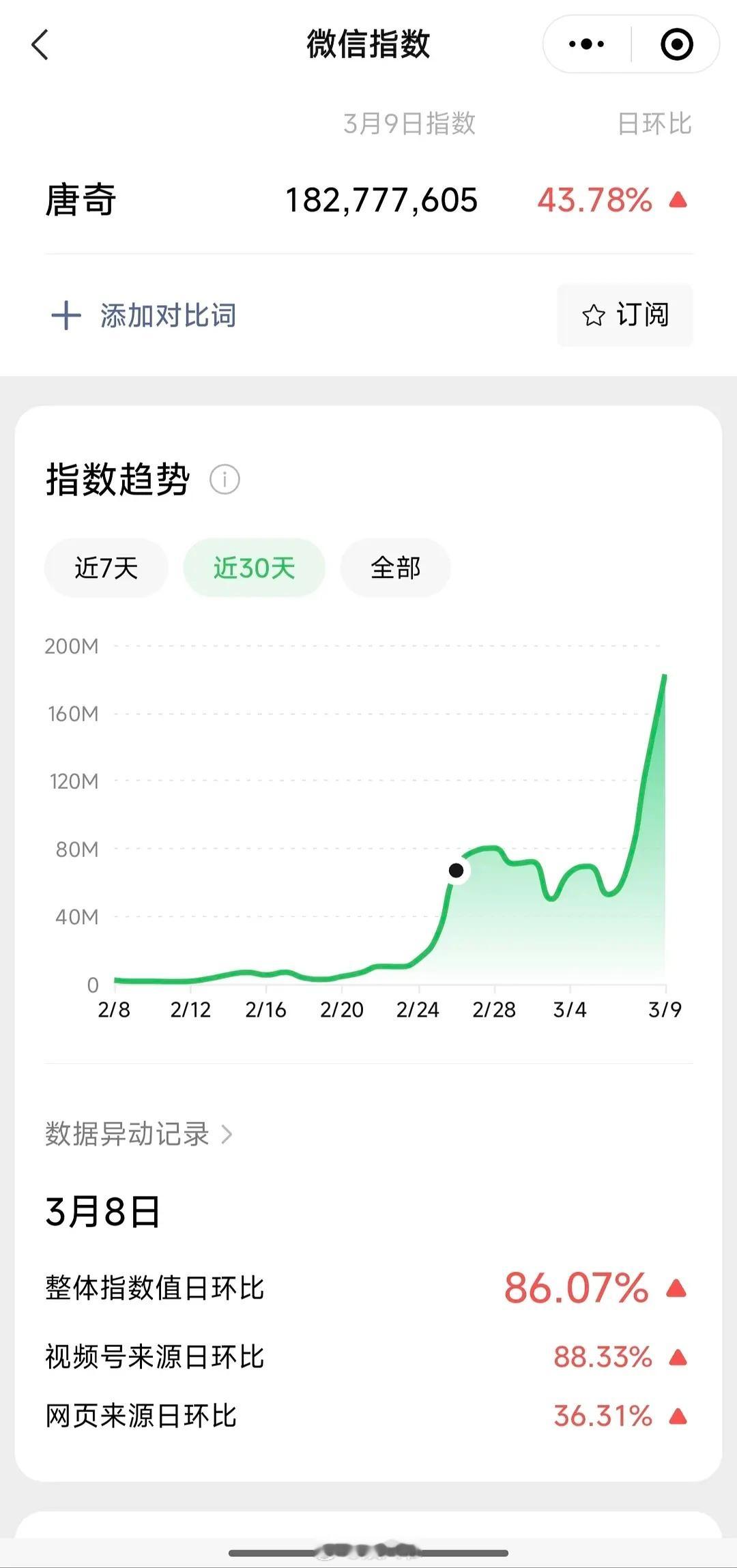 檀健次《滤镜》饰演的唐奇微指1亿8，作为一个无IP剧的角色，这个峰值水平算爆了吗