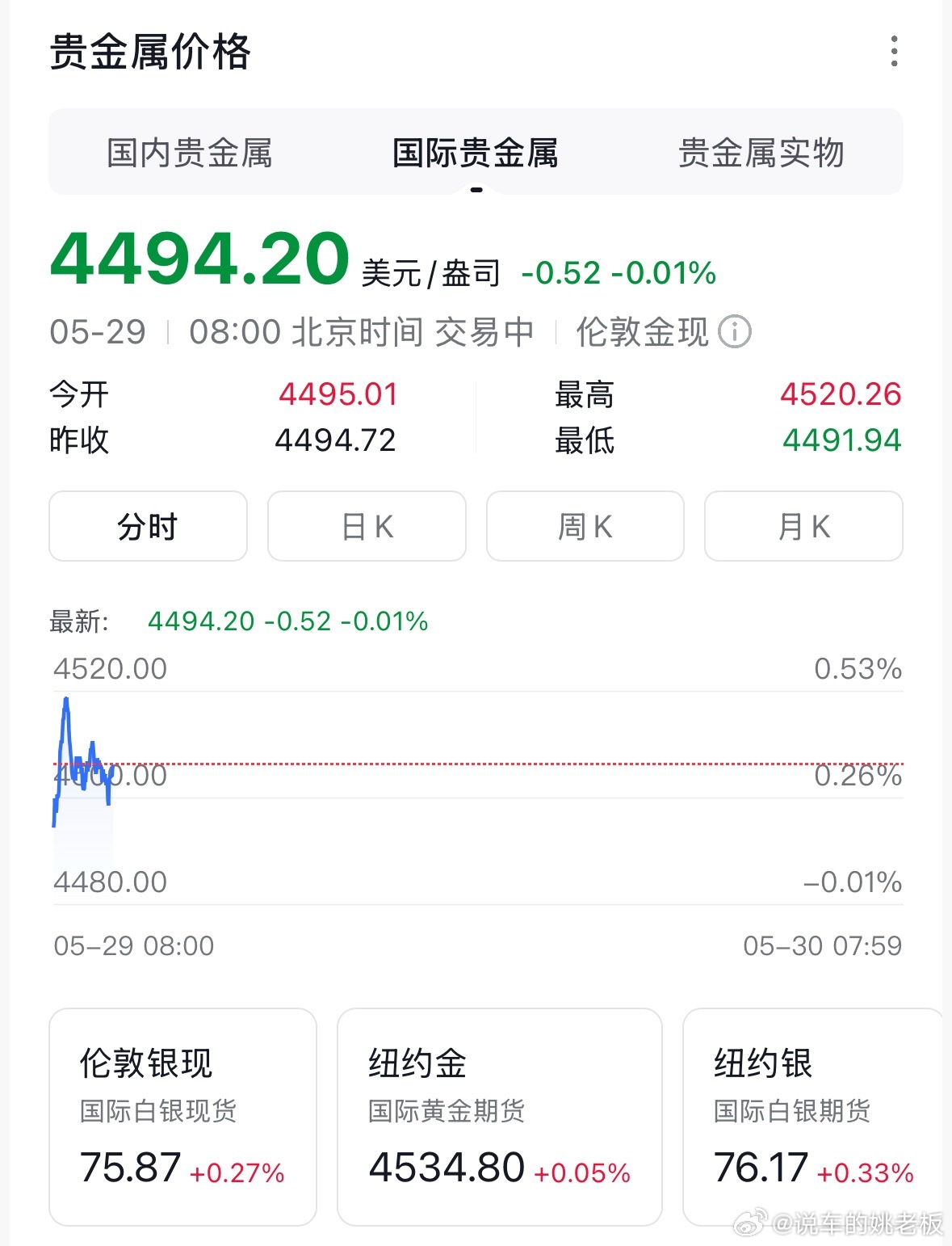 金价又跌麻了谁能想到，5月的黄金跌得这么凶！国际金价连跌两周，失守4500美元关
