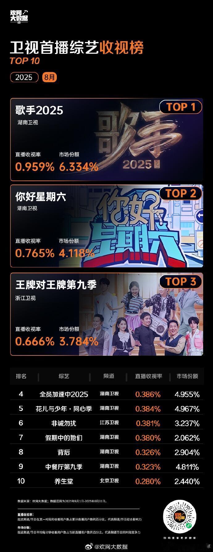 8月卫视收视榜，歌手&锦月如歌第一湖南卫视包揽综艺榜&电视剧榜前二歌手｜锦月如歌