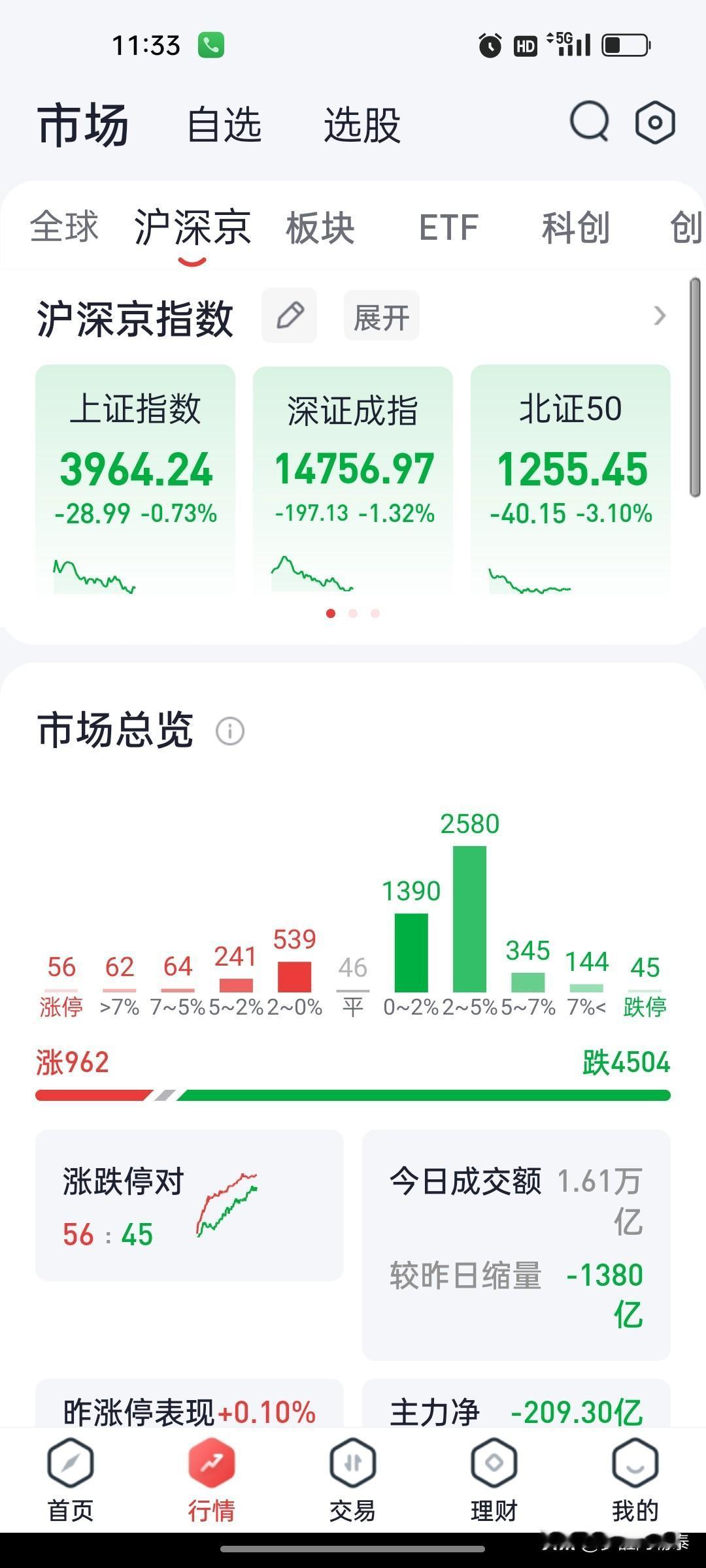 A股午评：沪指跌0.73%失守4000点，超4500只个股下跌，科技与传媒板块冰