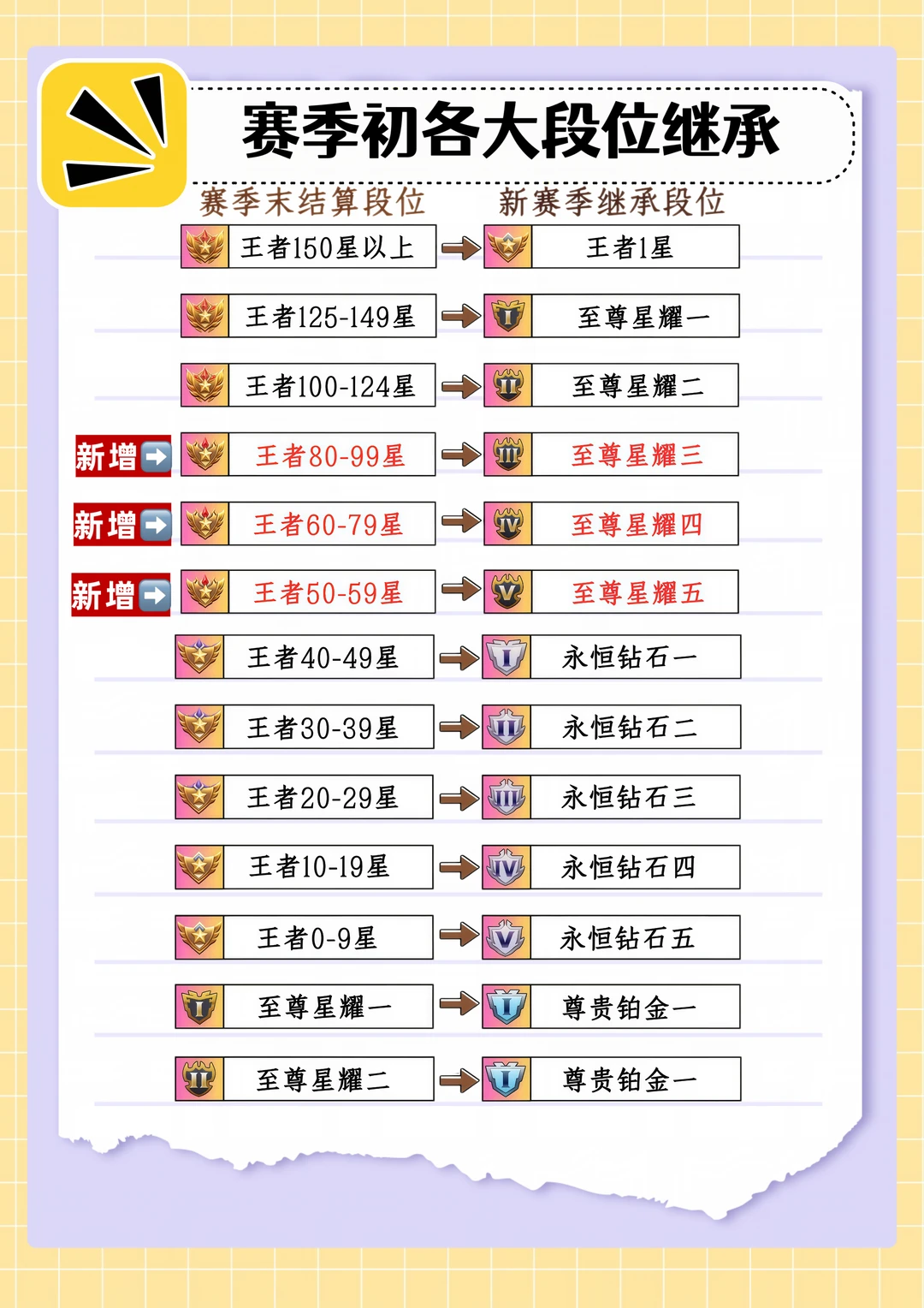 S44赛季最新段位继承段位！