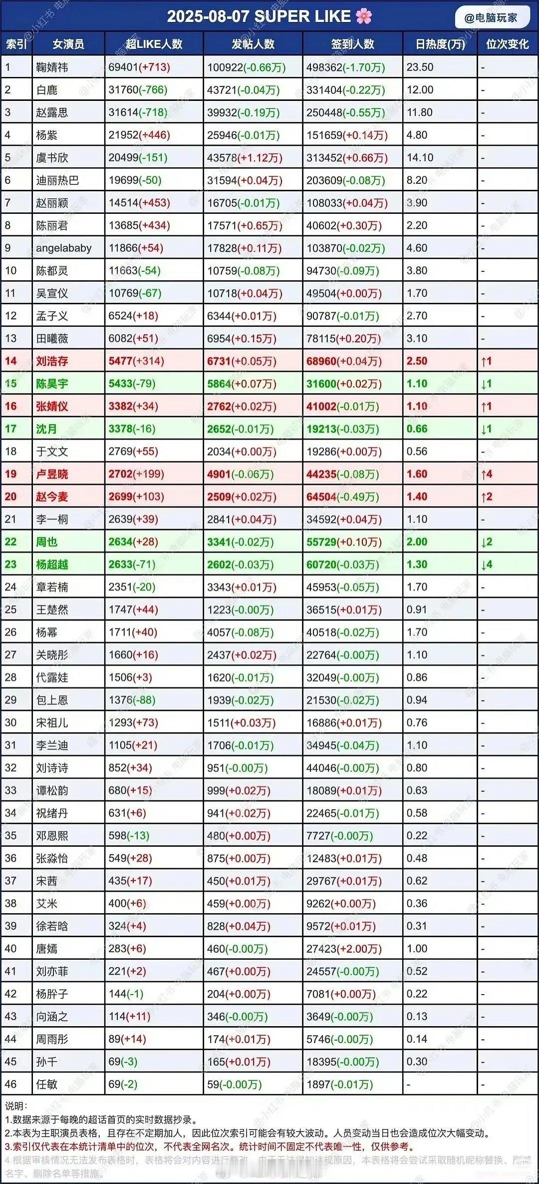 女明星超话最新统计 ​​​