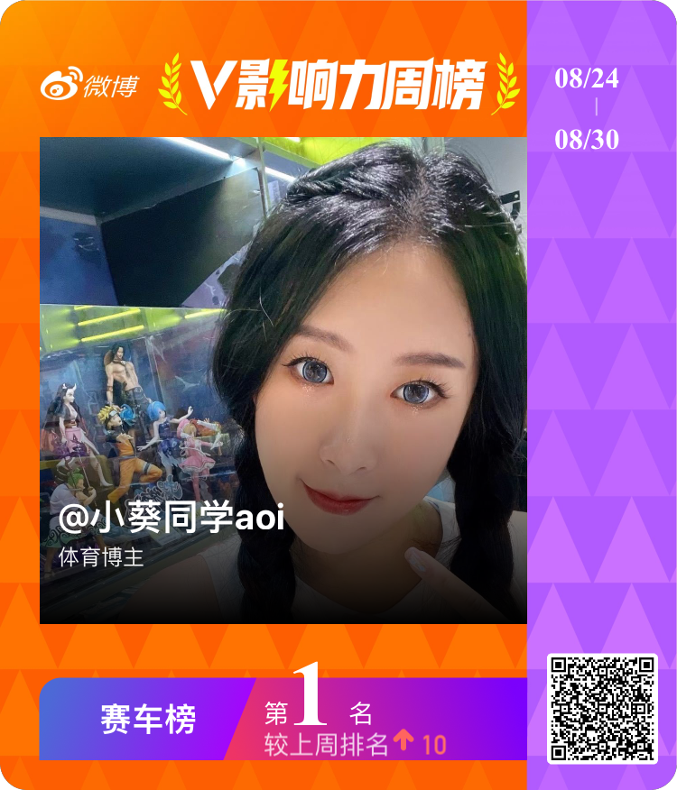 【V影响力榜 2026年第35周】「赛车周榜」第一名，体育总榜30，耶～[yea