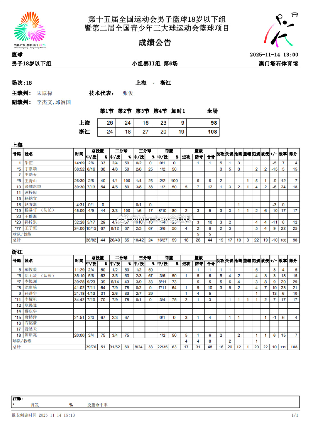 朱正今天这个表现不意外。上海青年队想法有点多，小组赛可能是想藏他，让他淘汰赛出来