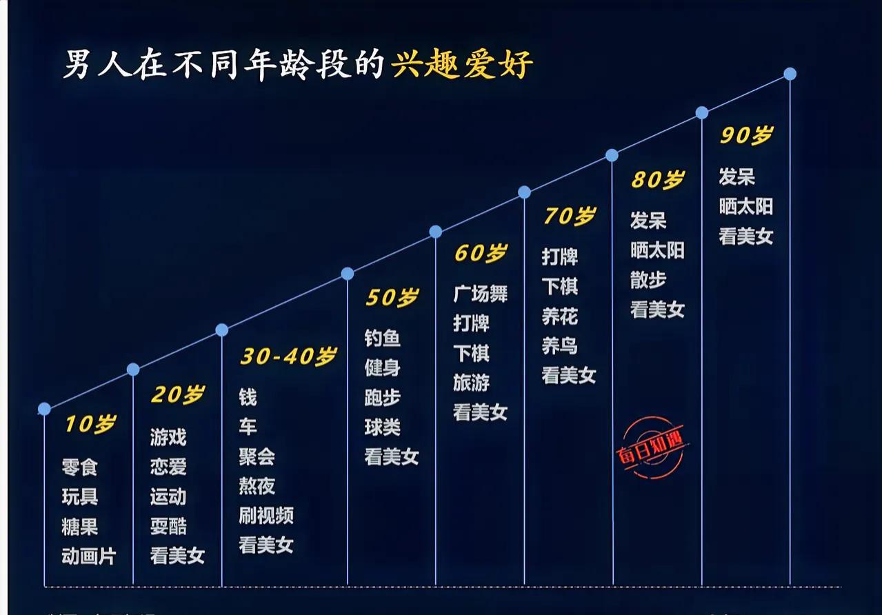 男人在各个年龄段的兴趣爱好。