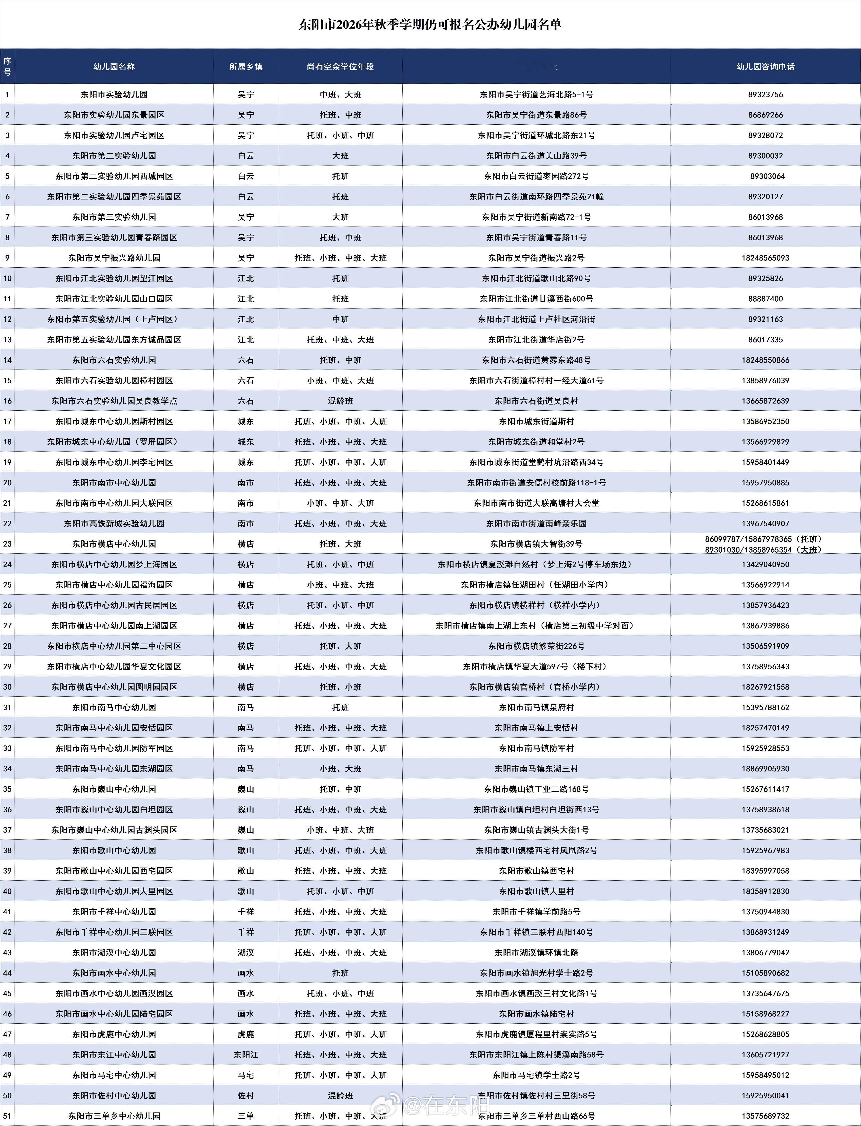 东阳身边事 东阳以下幼儿园的相关年段尚有空余学位，有需要的家长可登录“浙里办”“