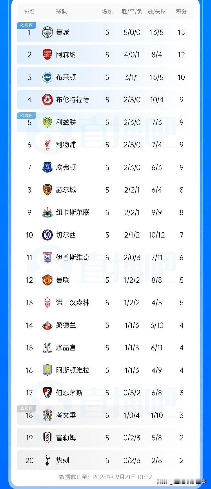 英超最新积分榜：第5轮比赛全部战罢，最后一场比赛争夺中，曼联29次轰门情况下才凭