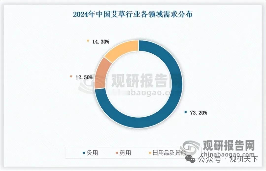 艾草产业迎升级！两大核心集群成型，开启现代化+全球化新阶段
 
我国艾草行业完成