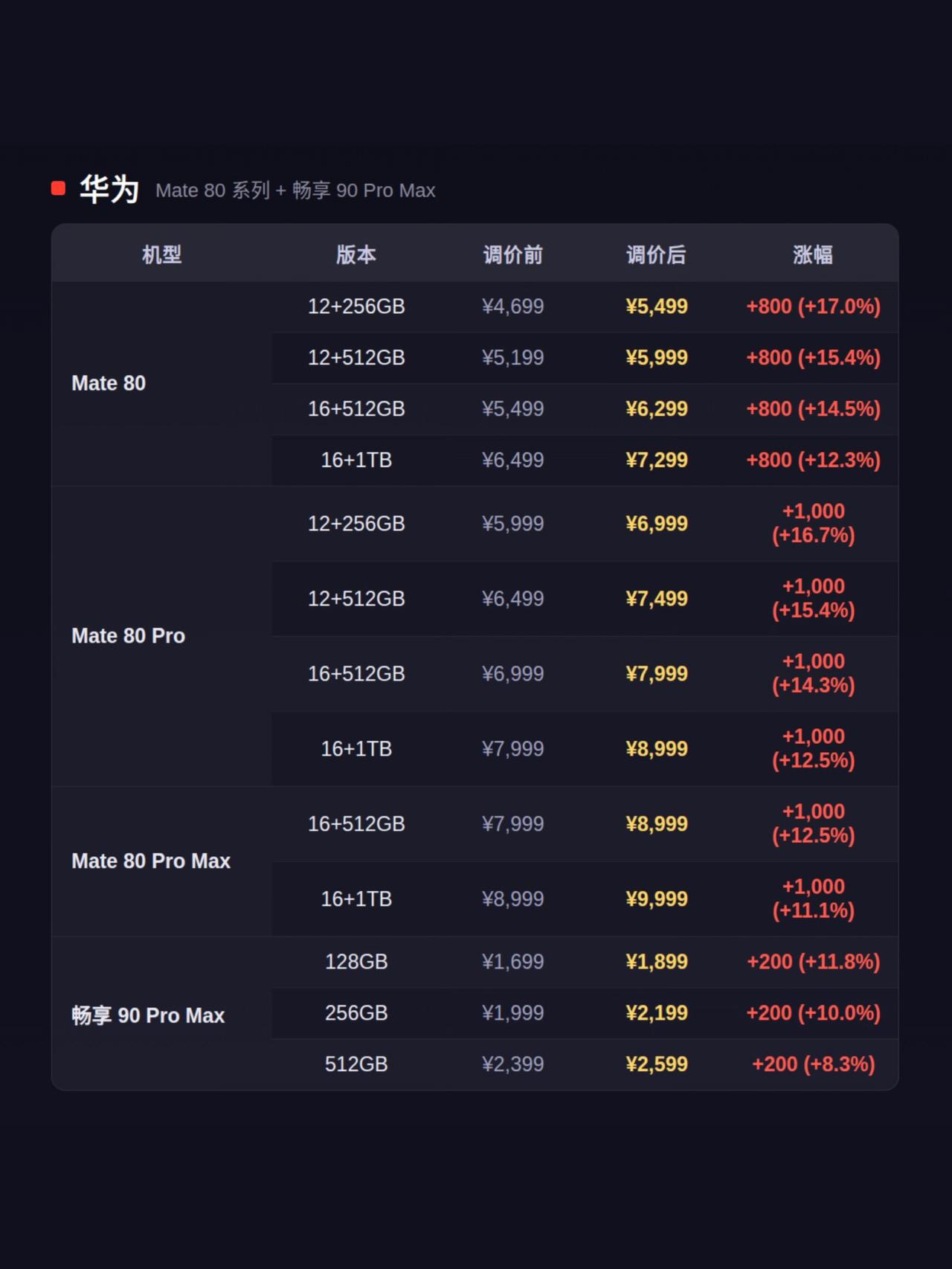 【华为荣耀小米齐调价，等等党这回真绷不住了！】

9月1日，华为、荣耀、小米悄然