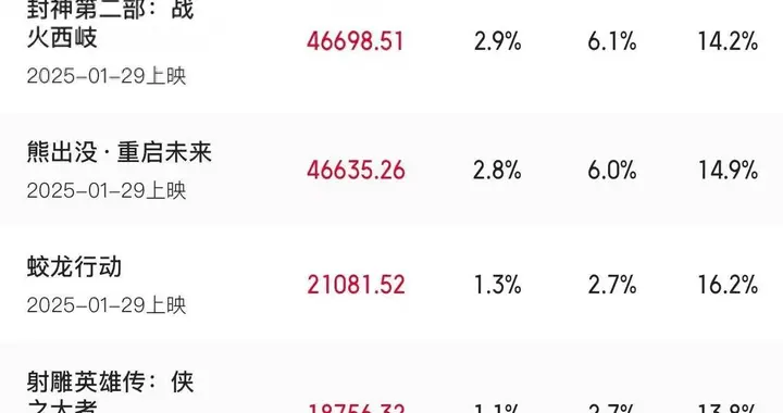 160.83亿！2025年2月总票房破历史记录