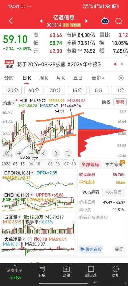 医药板块多股涨停亿道信息，箱体偏上运行，一但突破箱顶，便会创新高突破。 