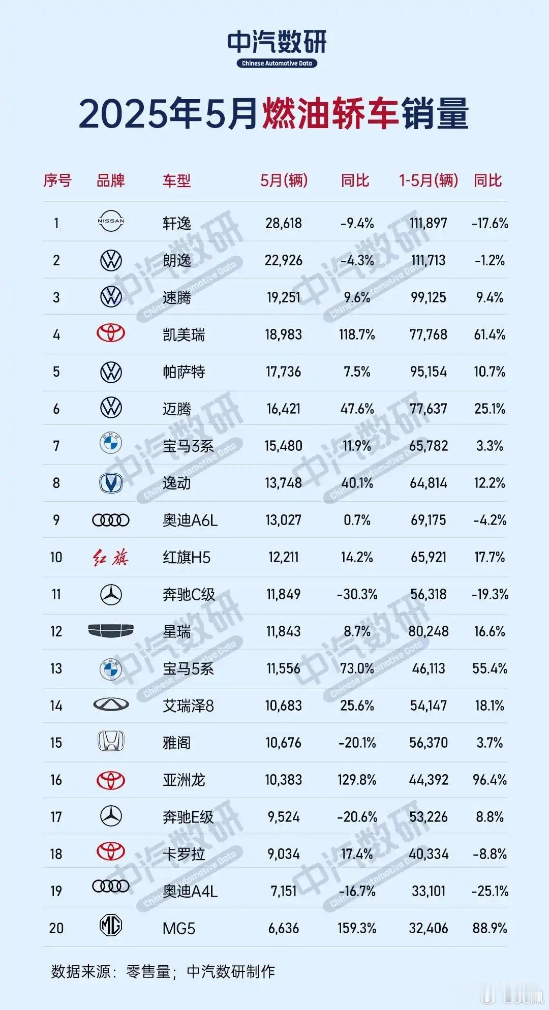 很多「同比」是正增长，破万的也有16台，燃油车反攻了？[doge]油价上涨燃油车