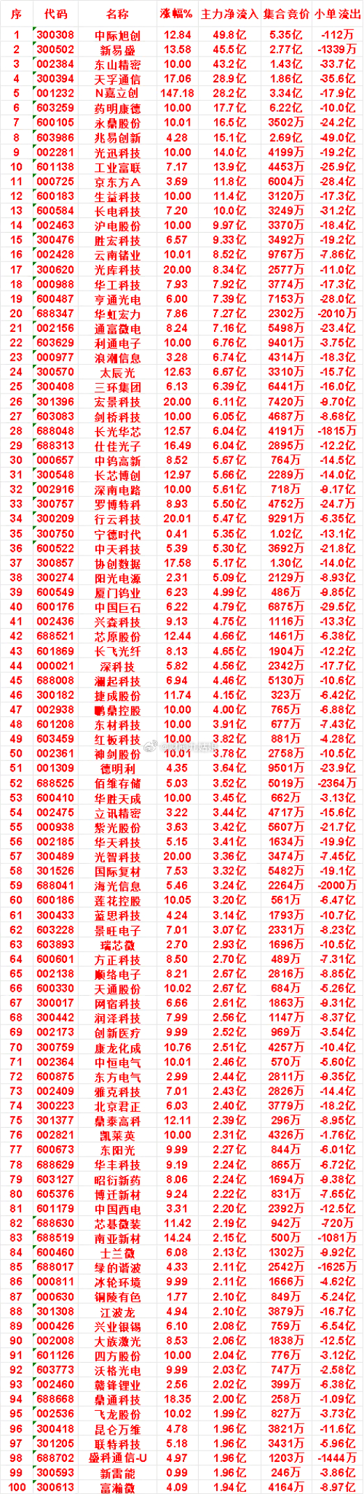 8月4日收盘，主力，已经卖出的名单：中国核建：净流出 1.93亿，小单流入 7.