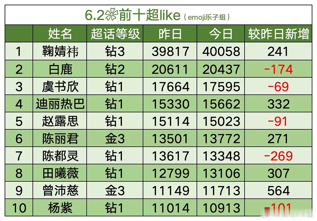 曾沛慈超like内娱花都第9了，但是浪姐个喜还在被压