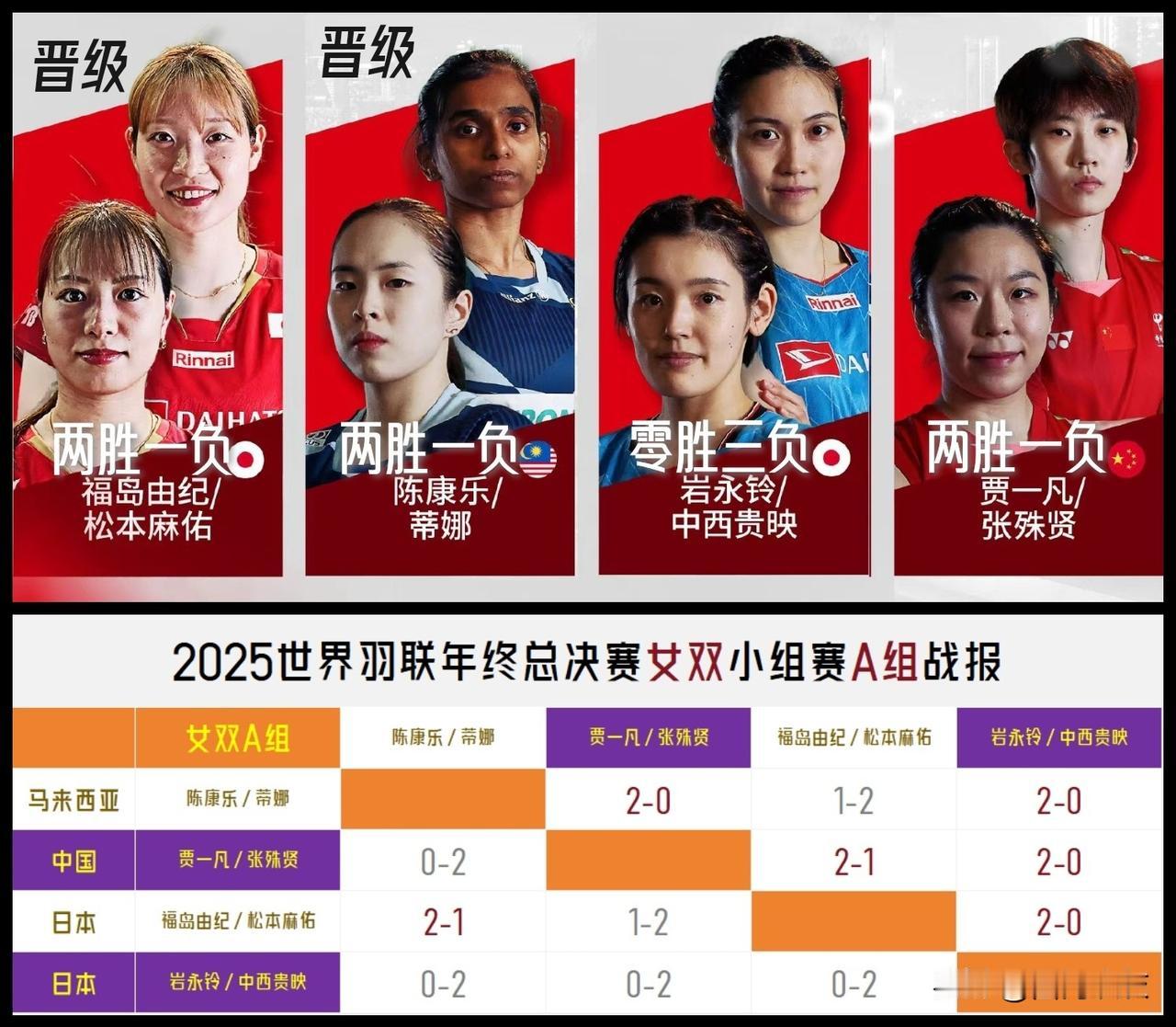 【后程发力难补首场完败！三组合同为两胜一负贾一凡张殊贤小分劣势出局！】

202