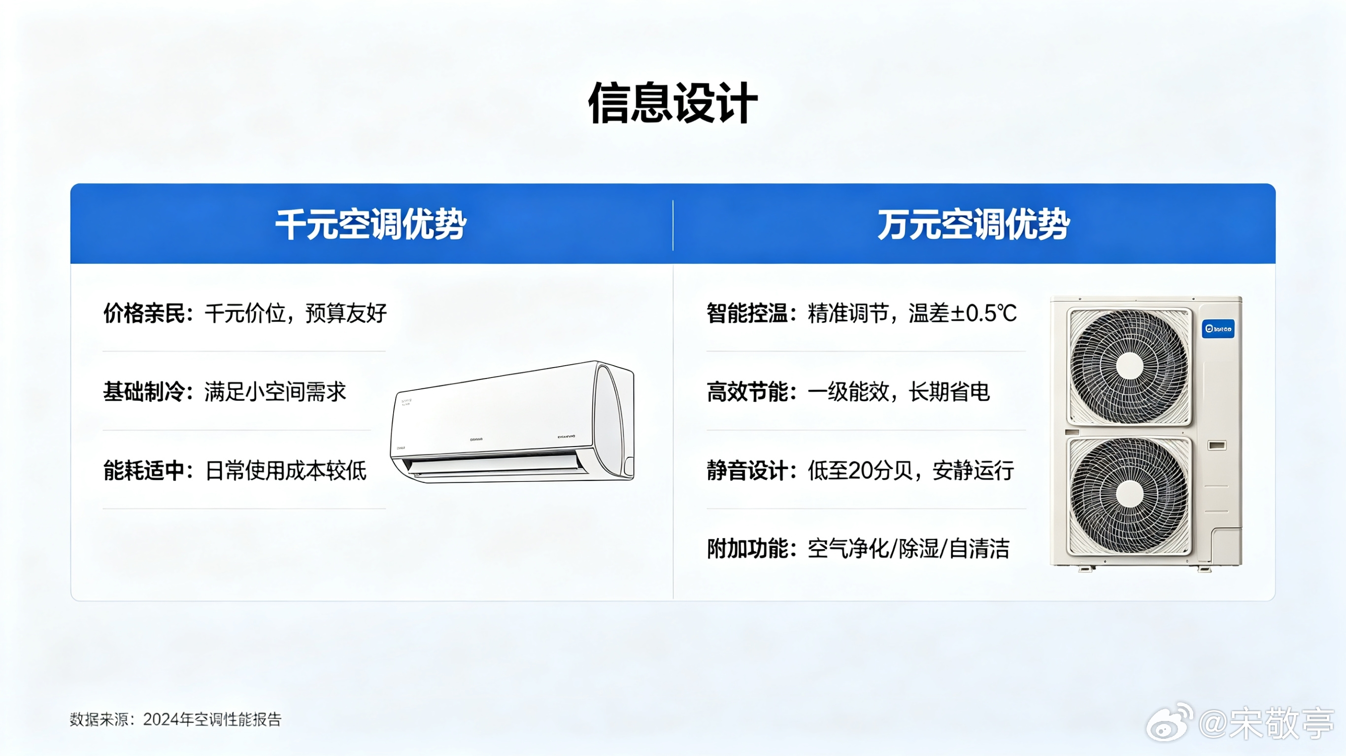 千元空调和万元空调差在哪价格跨度十倍，差距确实远不止制冷。核心压缩机、换热材质拉