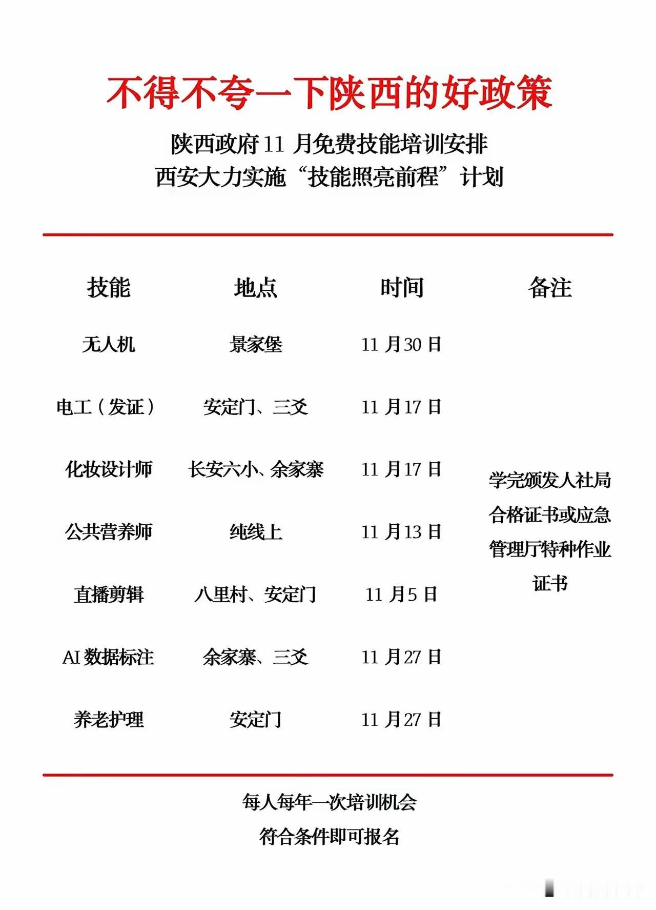 西安还是太给力了，不愧是千年古都，从11月开始，陕西18-50岁的失业待业人员不