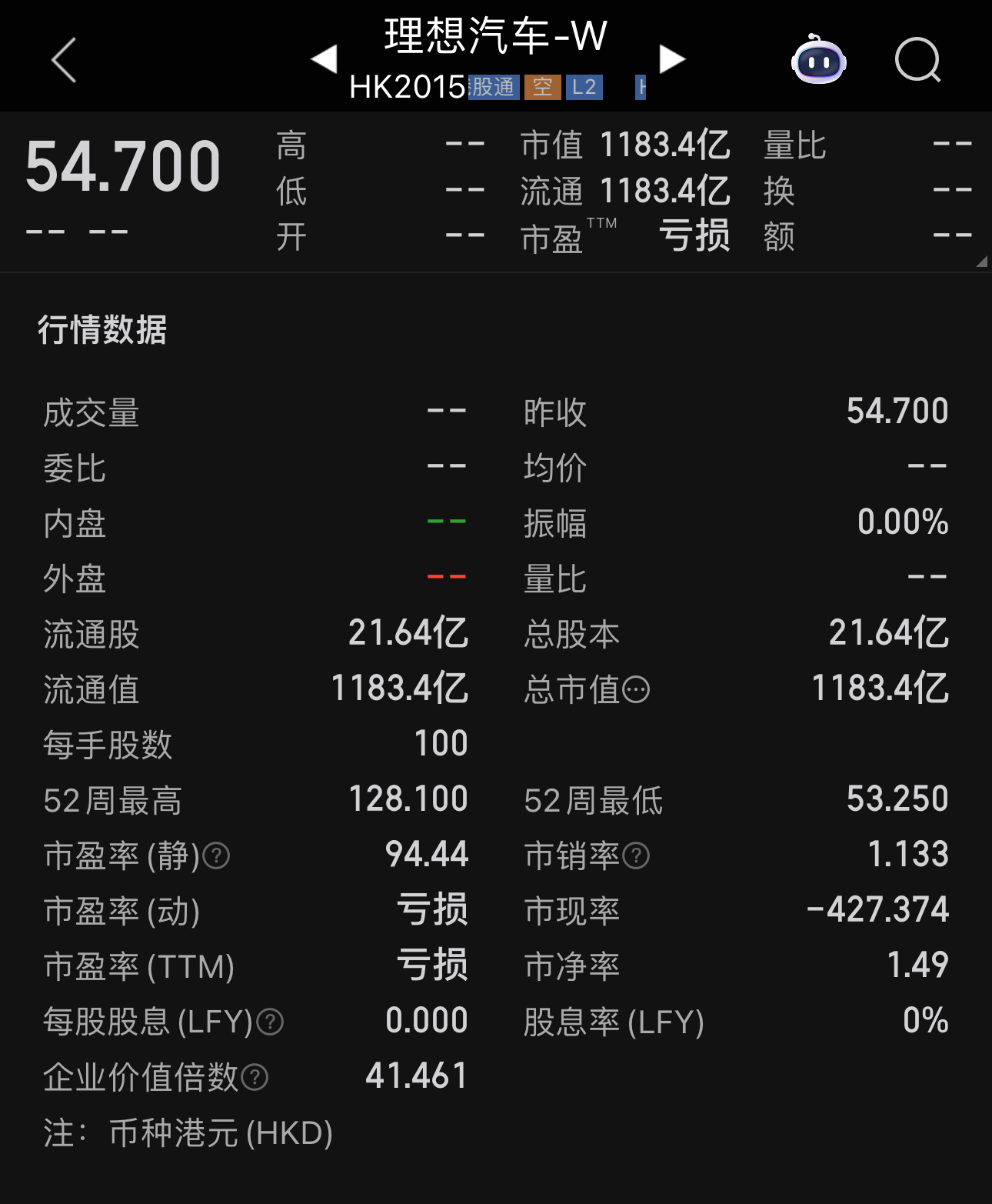 理想1.23亿港元回购225.46万股理想股价近期每天都是新低昨天开盘高开 尾盘