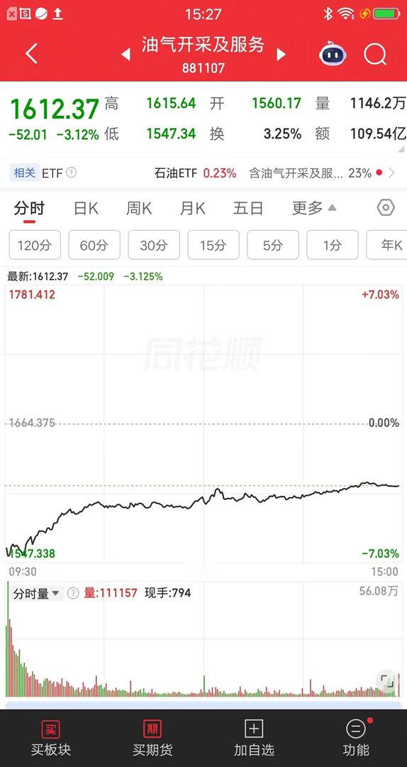 A股今天最惨的板块诞生了，就是油气开采及服务板块，最大跌幅7个点。跌得最狠的几只