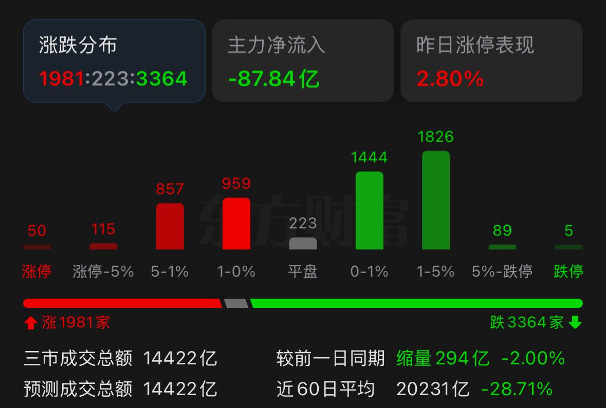 今天又是看着外围大涨、A股独自偏弱的一天，日美韩全线走强，反观A股依旧没有走出独
