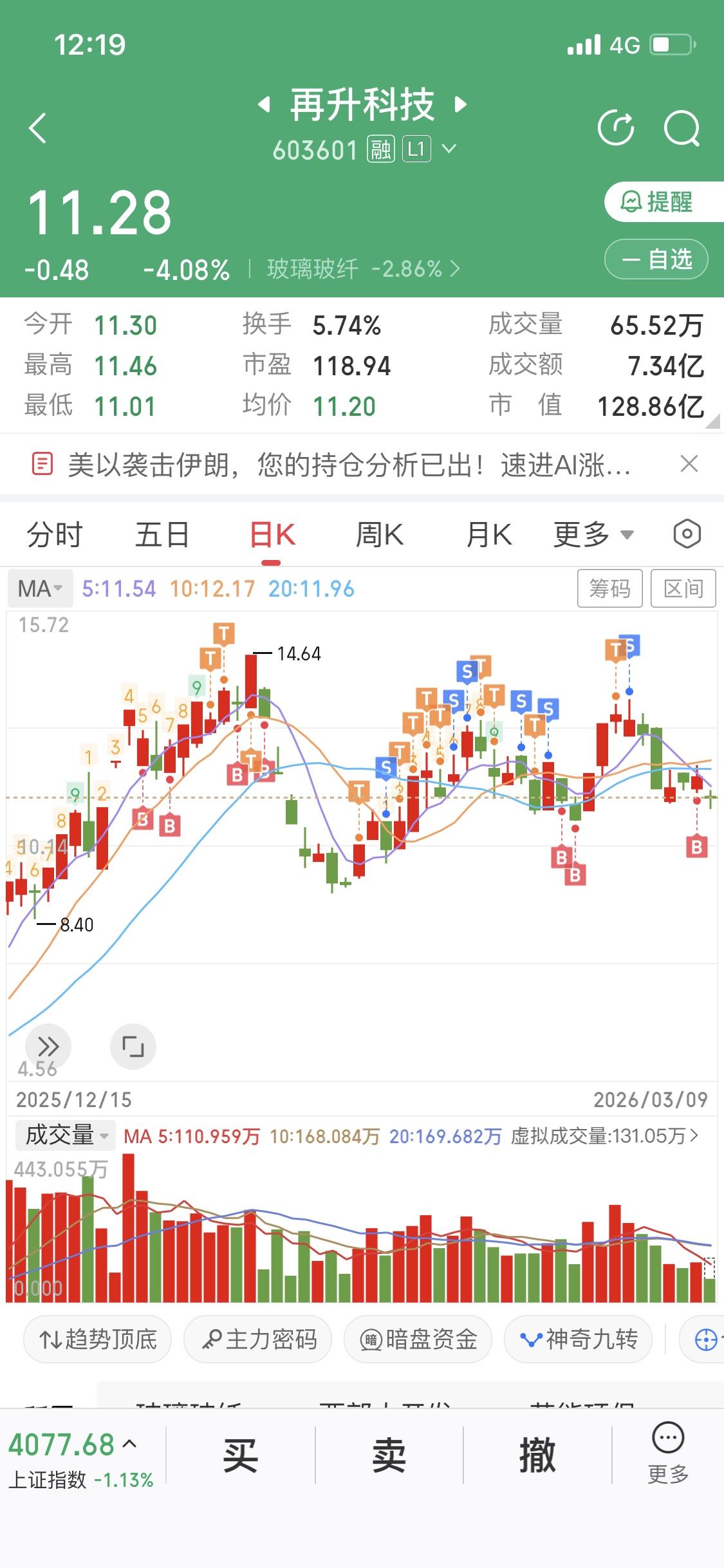 3 月 9 日再升科技跌到箱体下沿可算是给股民个机会。当天它盘中跌了 4.59%