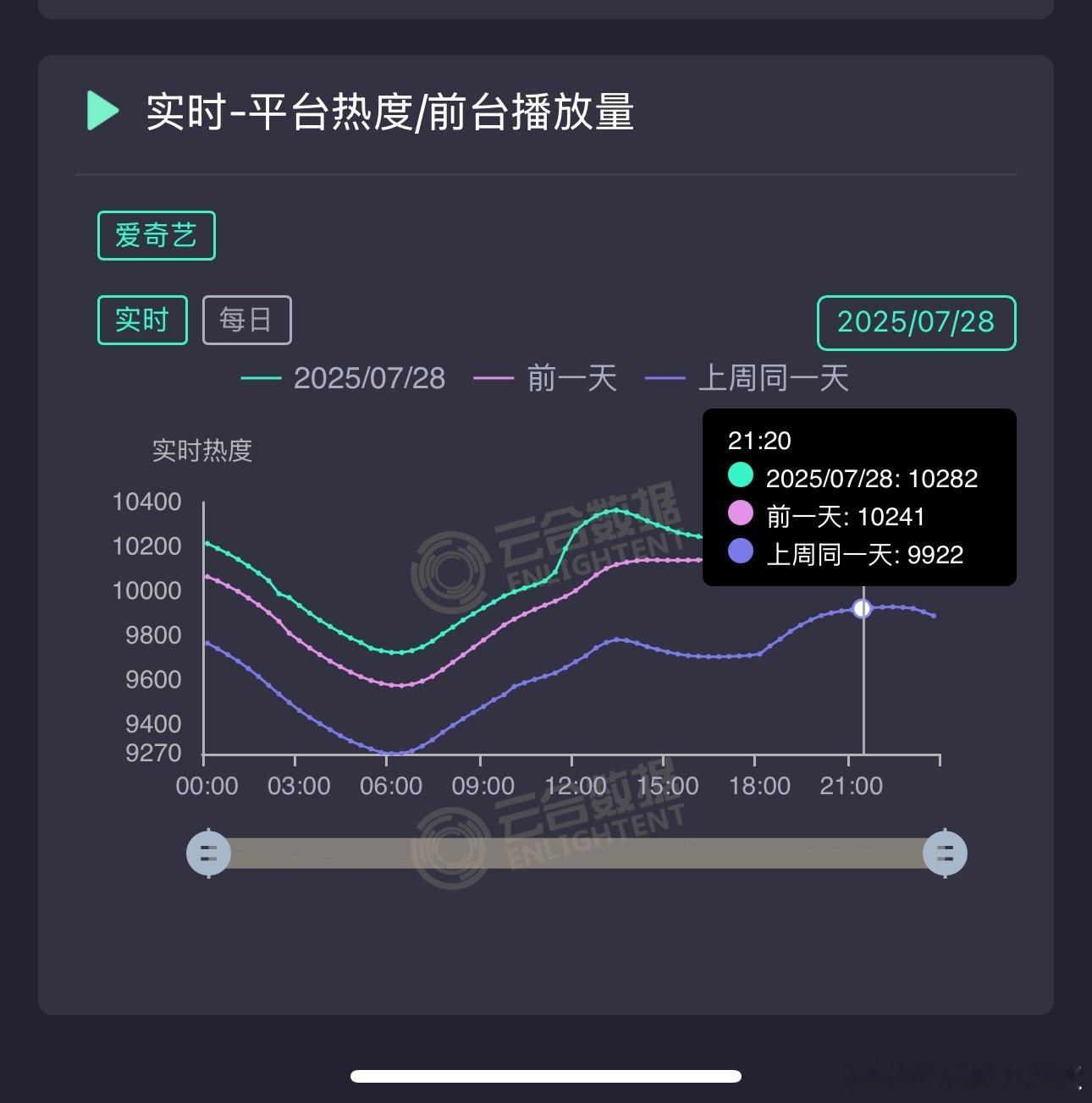 🥝《朝雪录》保持很顺利的热度走势，超点又创新高，不停歇一直没横盘的迹象，周一白