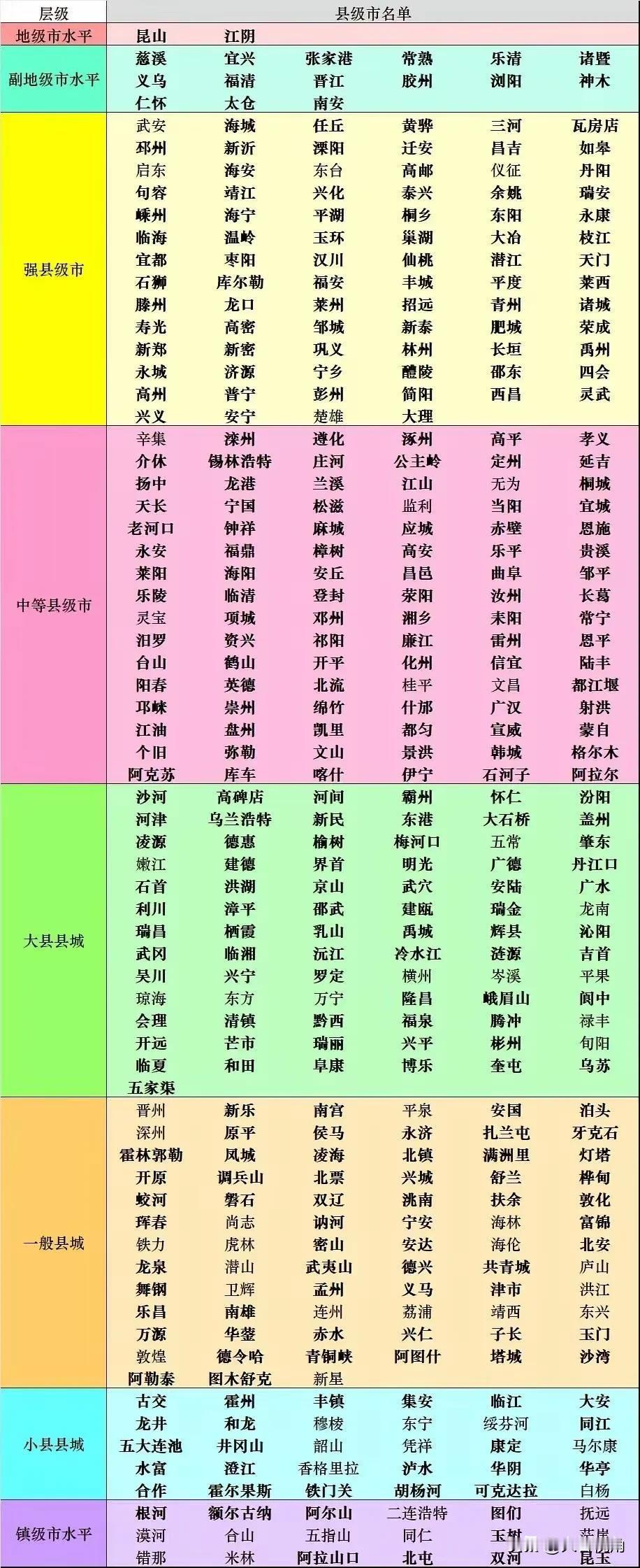 县级市层级排名