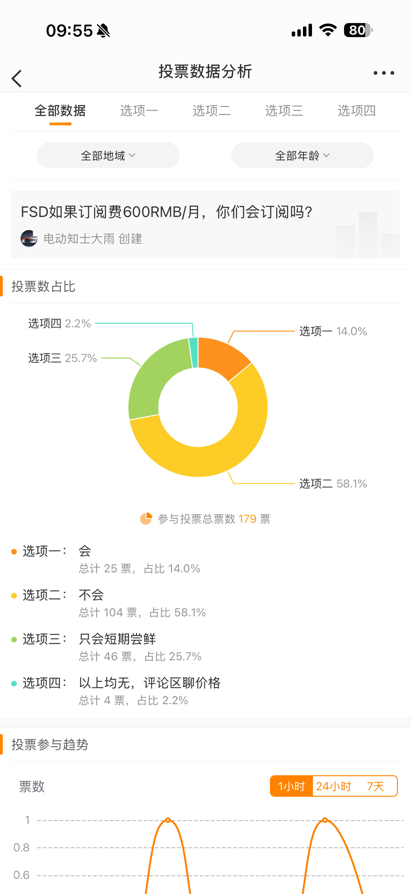 坏消息是：58%的人觉得600元订阅贵了。好消息是：25.7%的人有意愿尝鲜。如