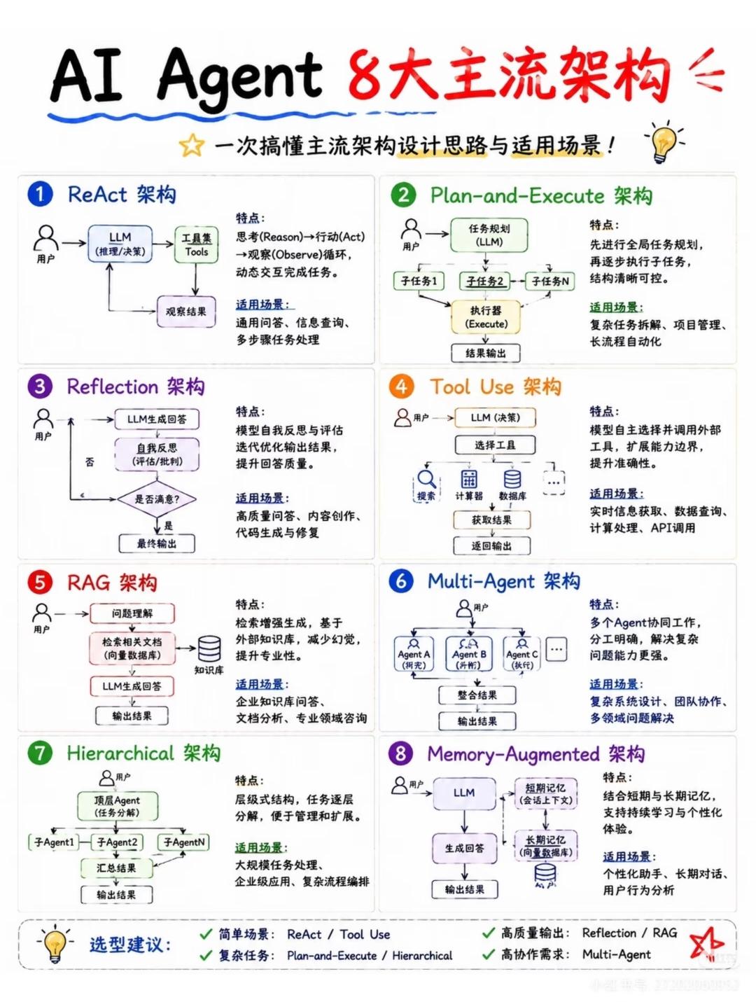AI Agent八大主流架构梳理
 
1. ReAct 架构
 
原理：思考(R