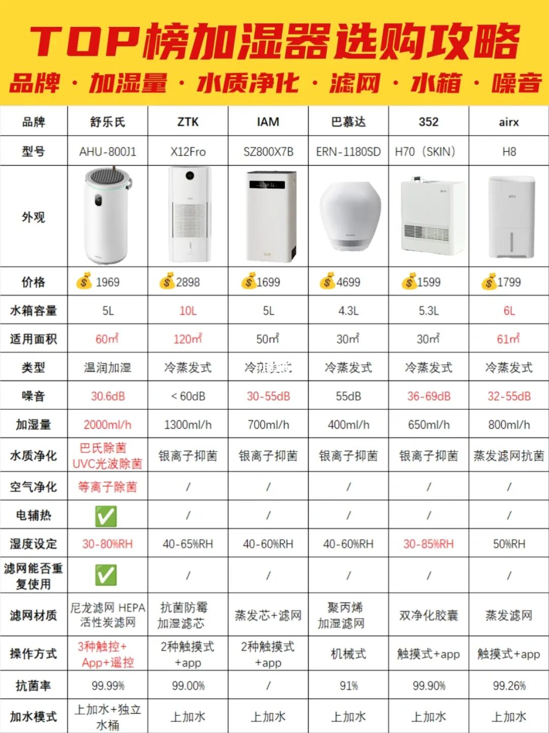 别乱选❗️保姆级加湿器选购攻略🔥测评✅