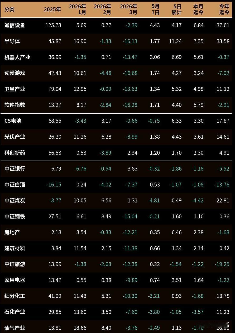 5月连续两天开门红，市场情绪激昂，连续破3万亿元成交，不过随着半导体股这一波高潮