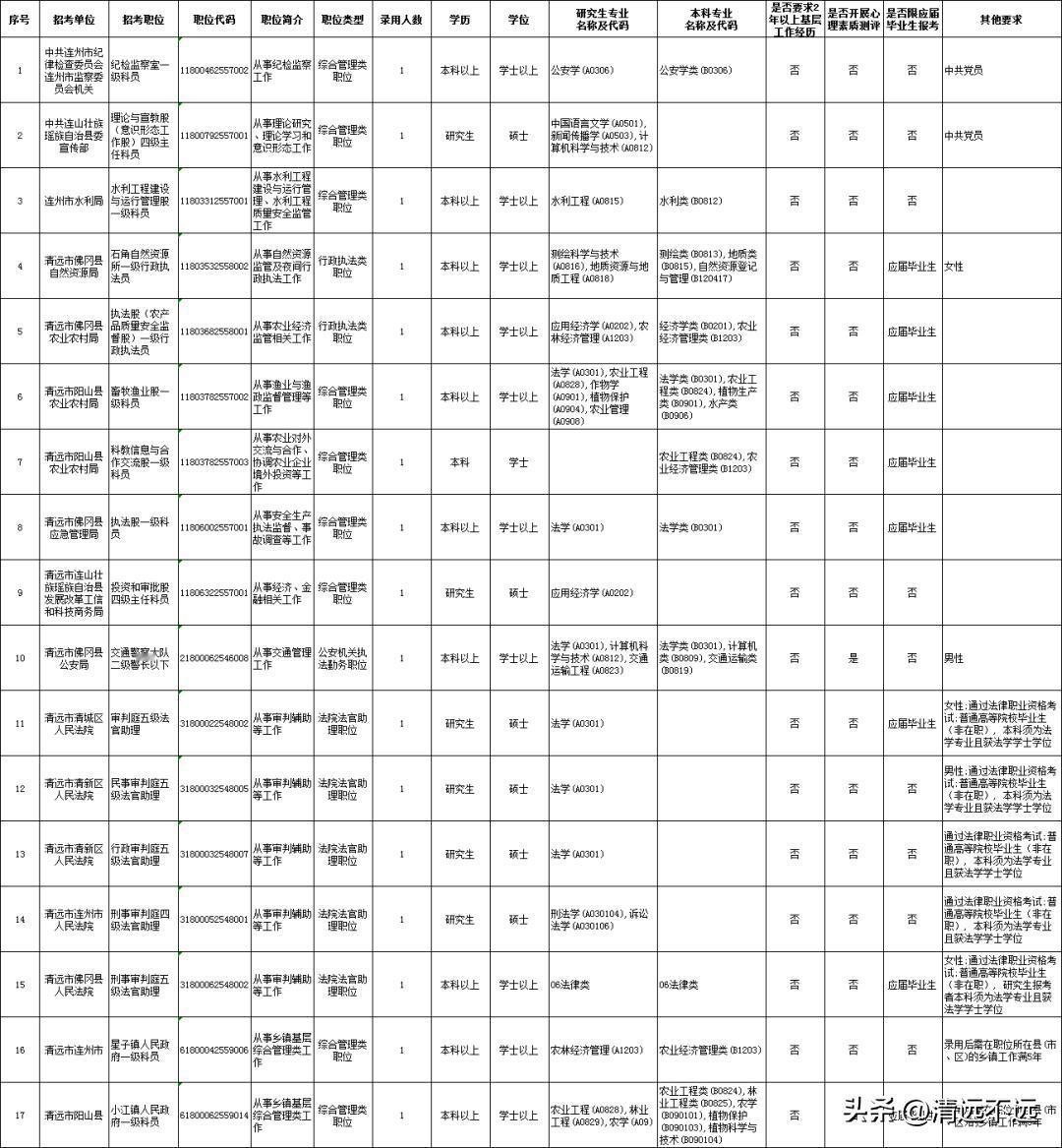 学子们好消息！2025年广东省考清远考区这些职位竞争较少！抓紧报名！广东省202