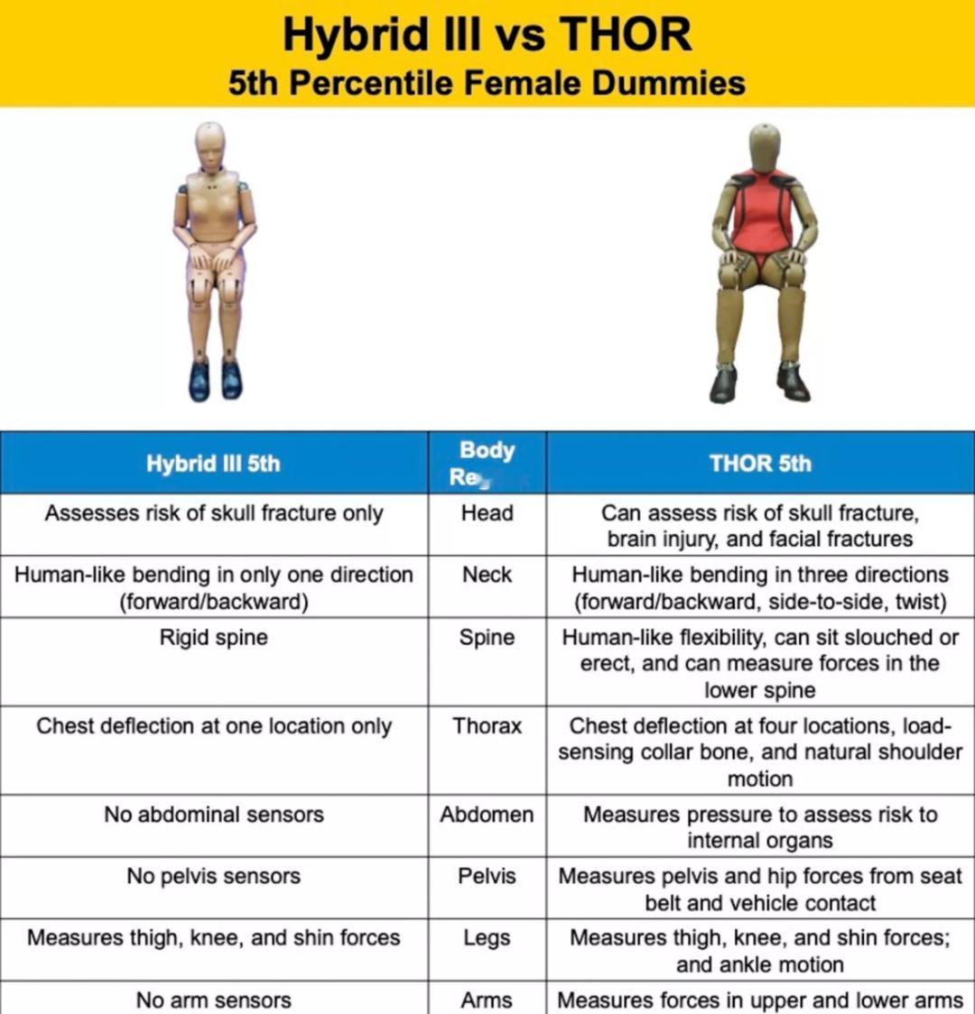 车市热门 尽管女性约占驾驶员总数的50%，但大部分碰撞测试标准历来几乎完全采用男