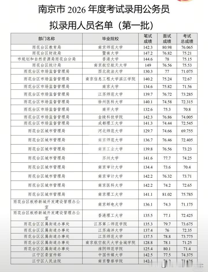 说实话，省考应该是对普通高校尤其是三本最友好的了，它不看学校，你看有没有本事能够