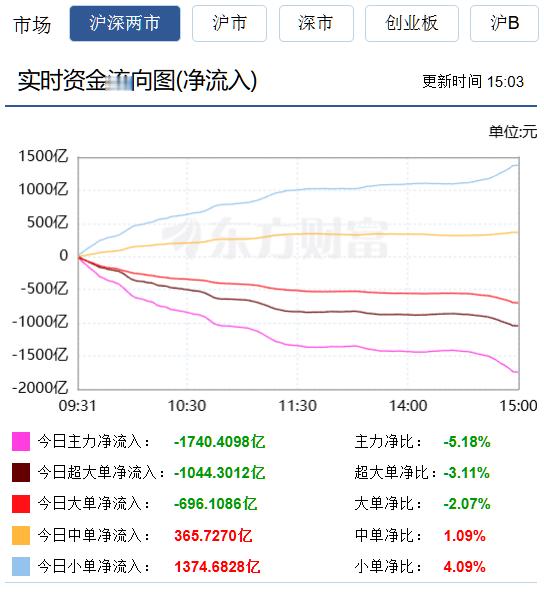 今天，主力资金“高位”再大卖超千亿——————————————————5月14日