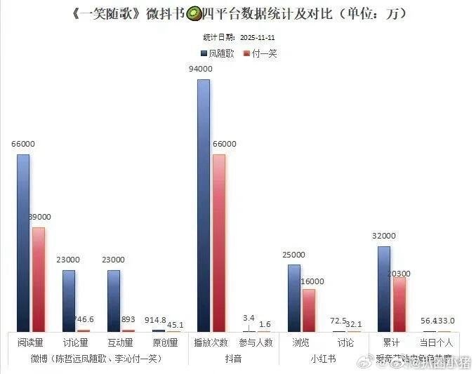 陈哲远的抗剧能力一直都被低估了吧凤随歌在🍠、微博、🫘、爱奇艺四大平台10项数