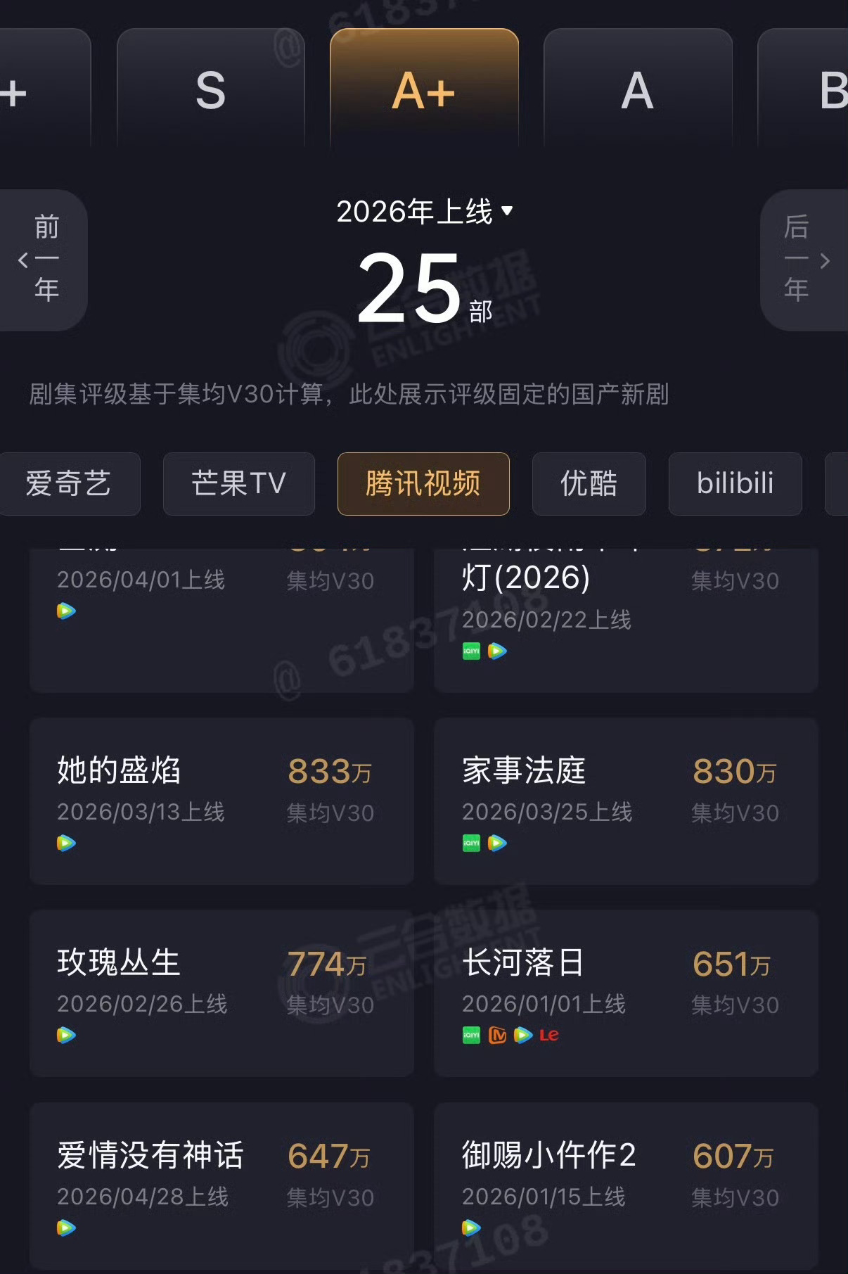 唐嫣爱情没有神话云合v30 647，似乎收官之后没有怎么涨了