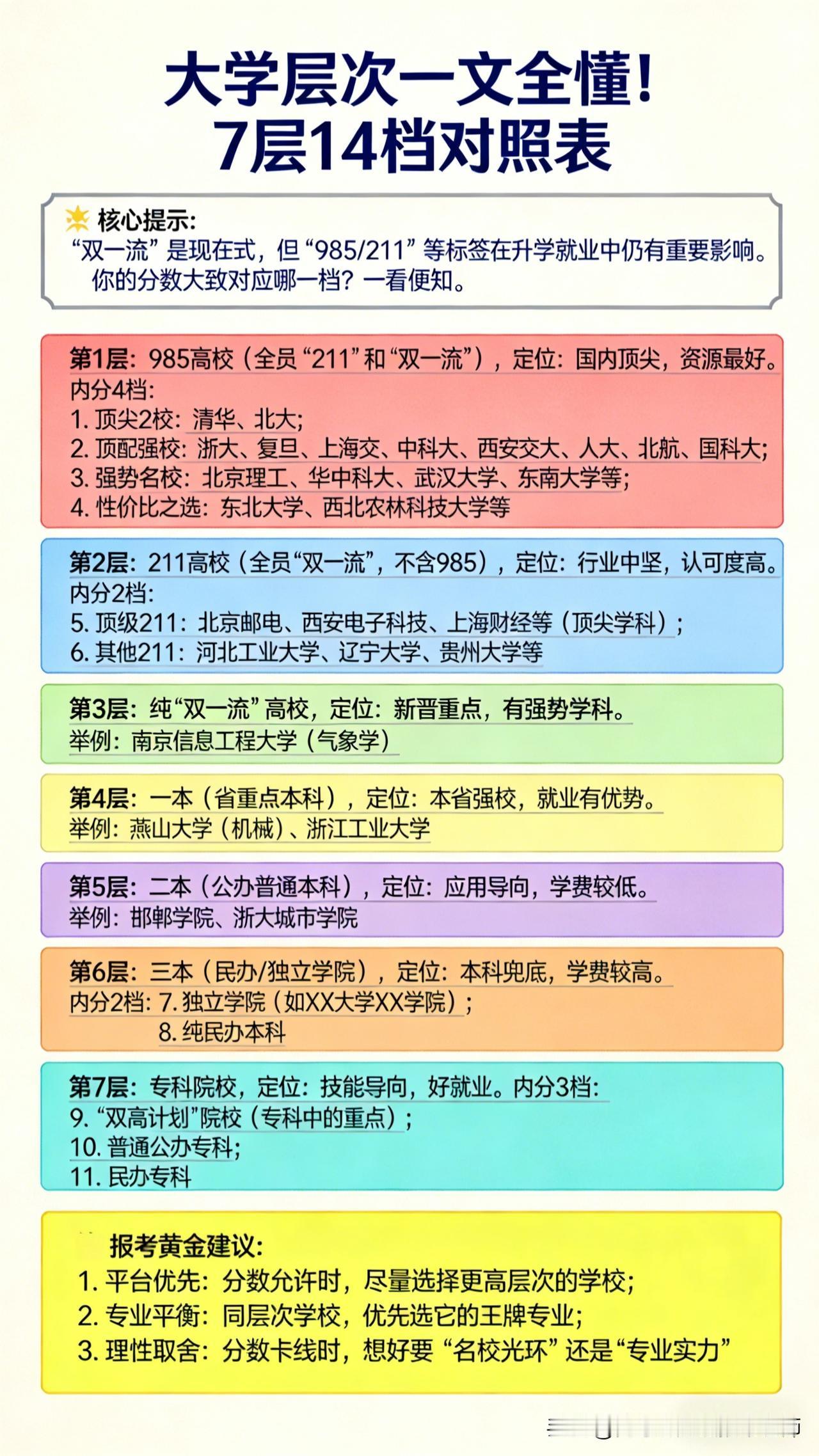 大学层次一张图说清：你的分数能匹配哪一档？

高考报志愿，常听人说“冲、稳、保”