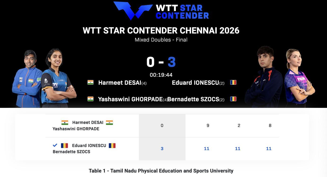 WTT球星挑战赛金奈站丨混双决赛E·约内斯库/斯佐科斯🇷🇴3-0德赛/格尔帕