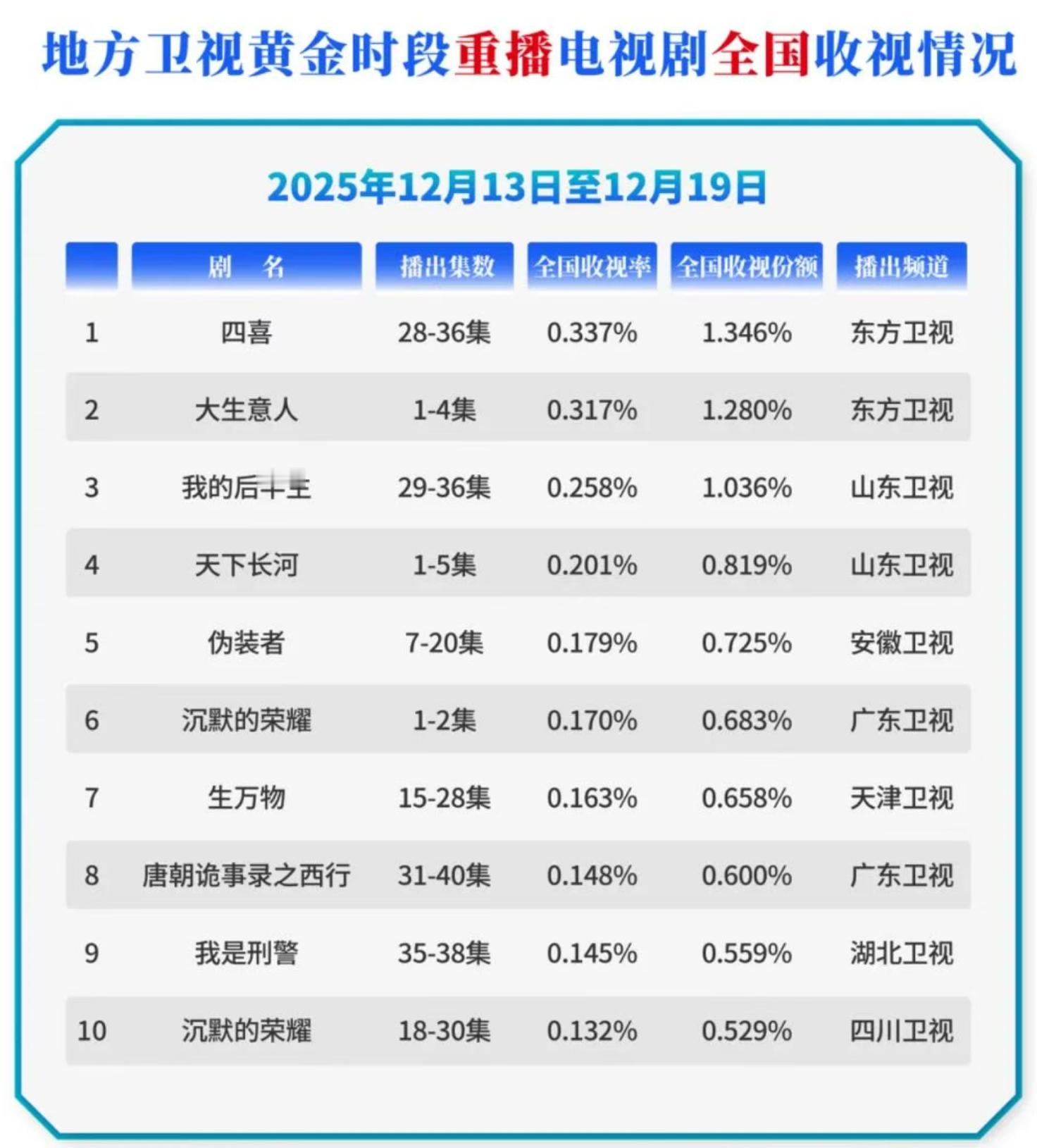杨幂生万物 宁绣绣真牛啊！《生万物》天津卫视cvb收视上周再度上榜👏15-28