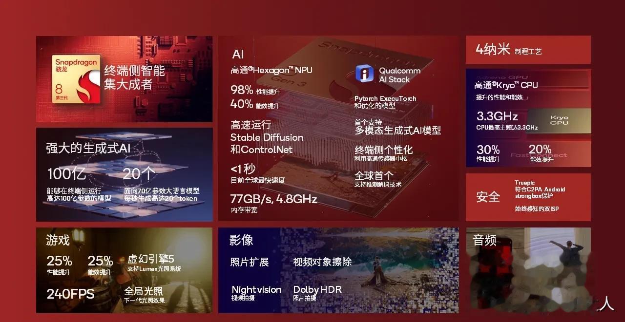高通骁龙8 Gen3，台积电4nm制程工艺，最高3.3GHz的CPU主频，全新的