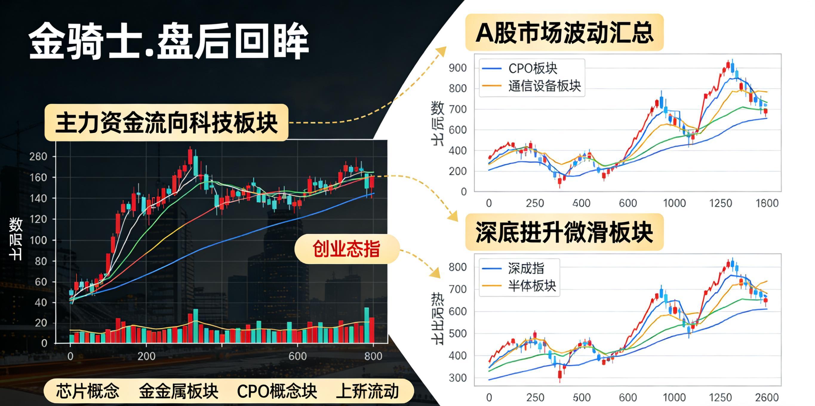 【金骑士·盘后回眸】今日A股三大指数探底回升微涨，沪指涨0.18%、深成指涨0.