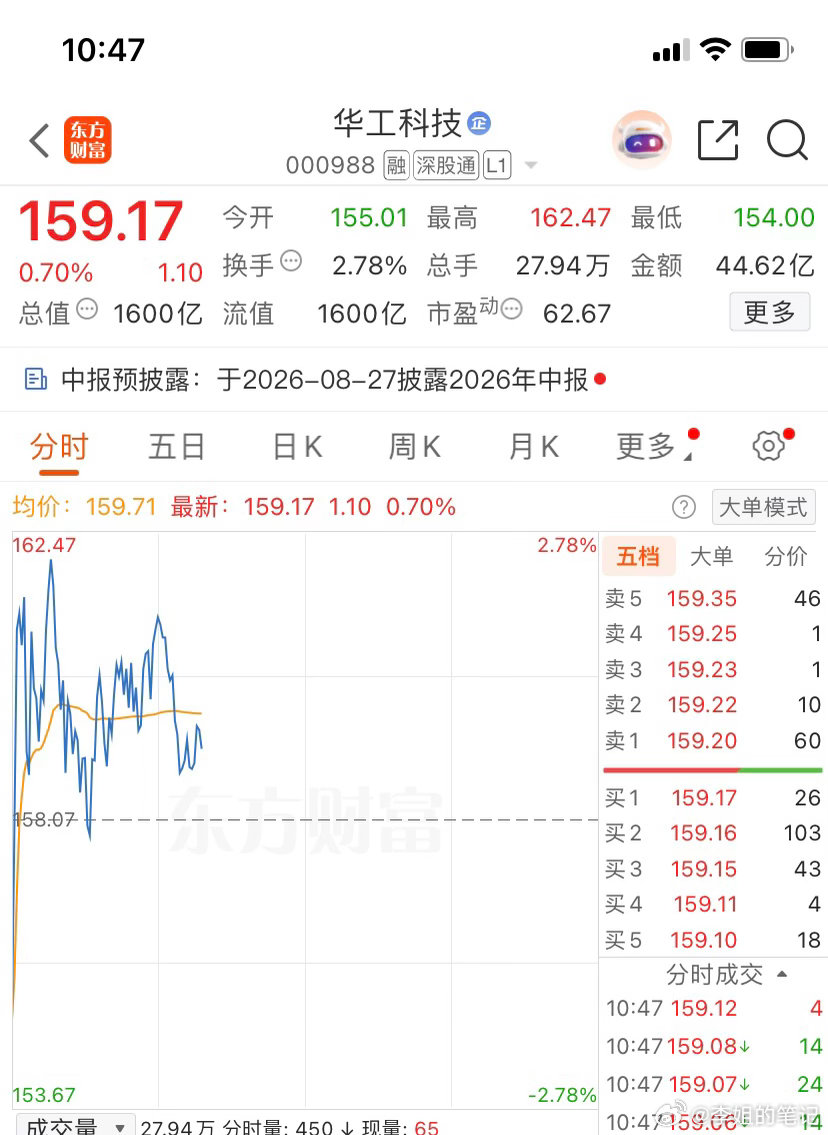 000988（华工科技）已上车 