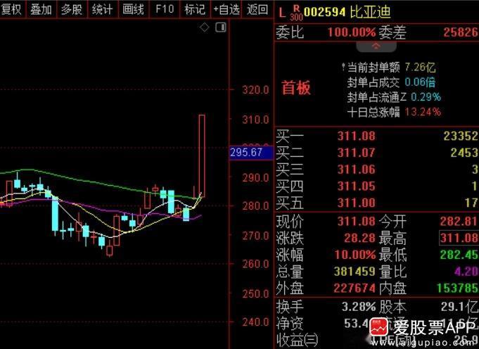 今天A股比亚迪涨停，成交了114亿元。港股比亚迪股份大涨11.5%，现在比亚迪市