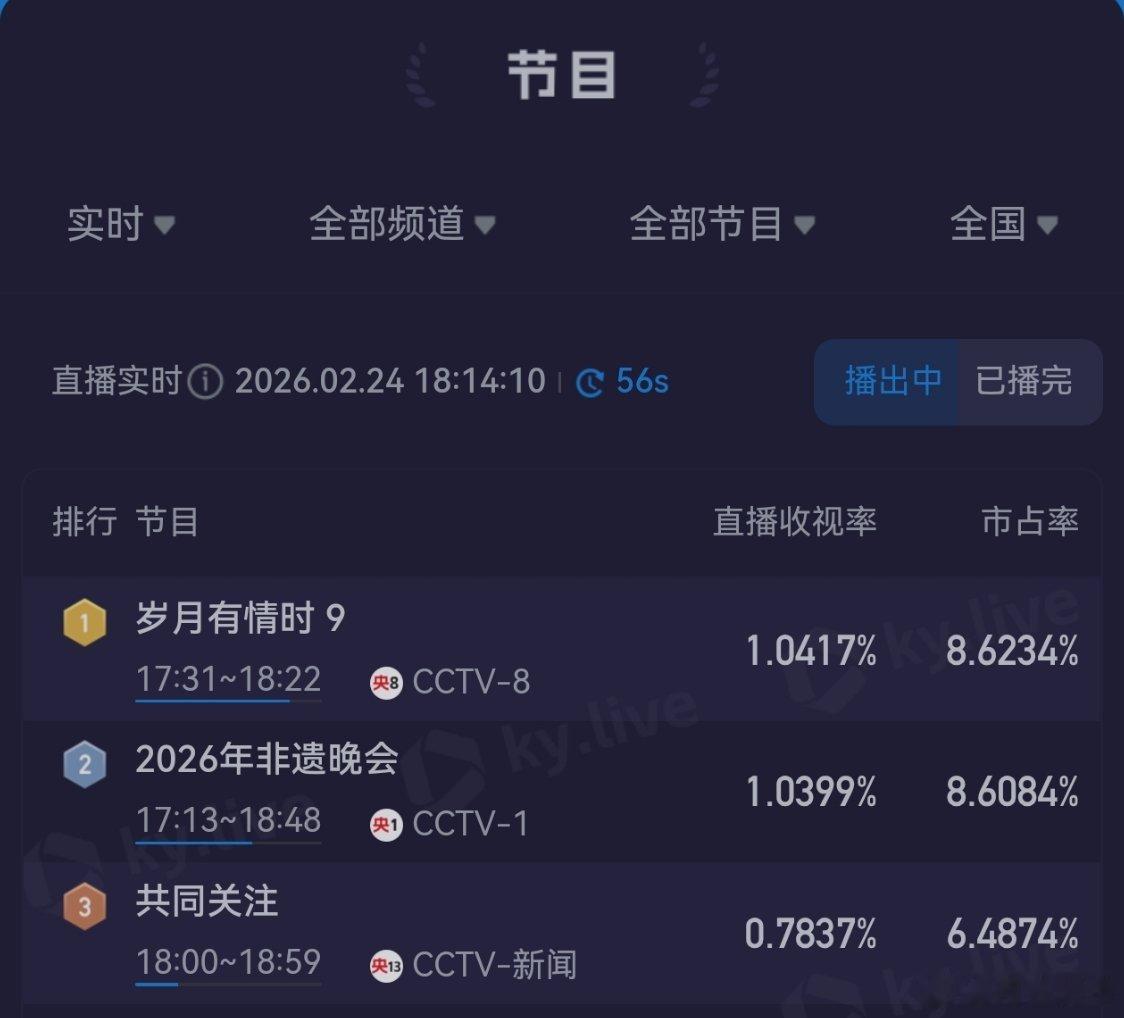 黄景瑜岁月有情时黄景瑜张小满不但第1集破1，还同时段第一！！！打败一台的晚会！！