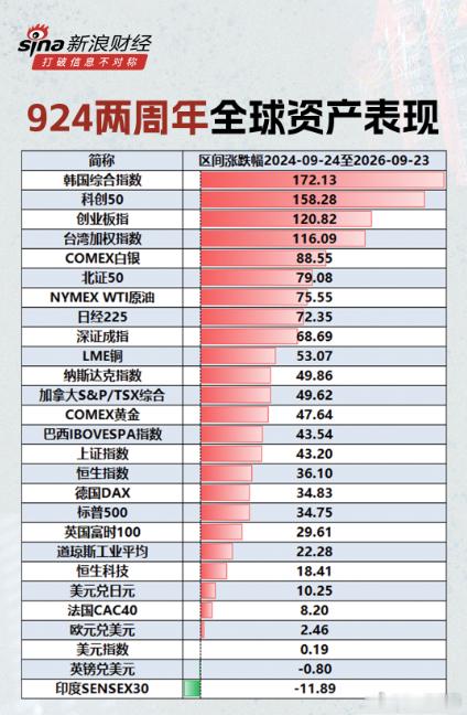 A股924两周年 一晃，两年了。Wind数据显示，截止9月23日收盘，科创50指