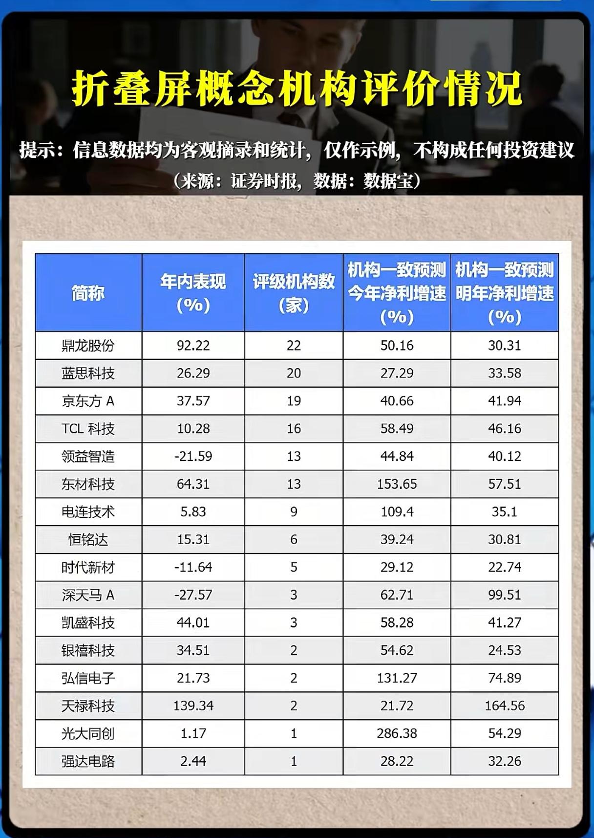 折叠屏风口已经吹起来，哪些标的才是机构真正看好的？
 
折叠屏正在成为消费电子为